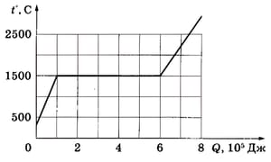 График зависимости остаточного напряжения от температуры отпуска
